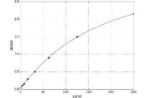 A typical standard curve