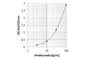 Image no. 1 for Omalizumab specific ELISA Kit (ABIN3172725) (Omalizumab specific ELISA 试剂盒)
