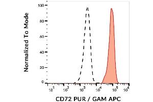 Surface staining of CD72 on human peripheral blood cells with anti-CD72 (3F3) purified / GAM-APC. (CD72 抗体)