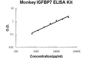 Monkey Primate IGFBP7 PicoKine ELISA Kit standard curve (IGFBP7 ELISA 试剂盒)