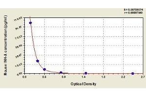 Typical standard curve (Inhibin alpha ELISA 试剂盒)