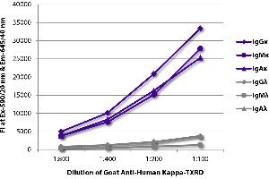 FLISA plate was coated with purified human IgGκ, IgMκ, IgAκ, IgGλ, IgMλ, and IgAλ. (山羊 anti-人 Ig (Chain kappa) Antibody (Texas Red (TR)))