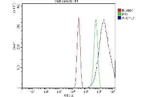 Flow Cytometry analysis of HEPA1-6 cells using anti-IRBIT/AHCYL1 antibody (ABIN7600030). (AHCYL1 抗体  (AA 14-57))