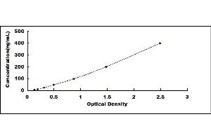 Typical standard curve (ORM1 ELISA 试剂盒)