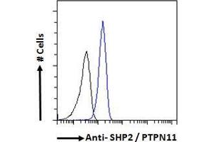 Flow Cytometry (FACS) image for anti-Protein tyrosine Phosphatase, Non-Receptor Type 11 (PTPN11) (C-Term) antibody (ABIN184604)