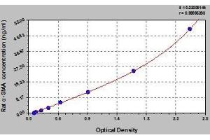 Typical standard curve