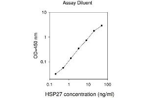 ELISA image for Heat Shock 27kDa Protein 1 (HSPB1) ELISA Kit (ABIN625460) (HSP27 ELISA 试剂盒)