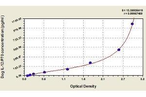 Typical standard curve (IL12 ELISA 试剂盒)