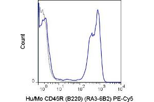 C57Bl/6 splenocytes were stained with 0. (CD45 抗体  (PE-Cy5))