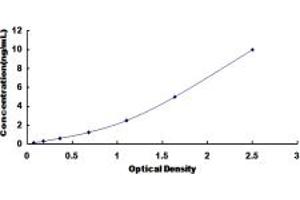 Typical standard curve (TRAF5 ELISA 试剂盒)