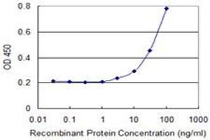 Detection limit for recombinant GST tagged PKD2 is 1 ng/ml as a capture antibody. (PKD2 抗体  (AA 261-360))