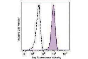 Flow Cytometry (FACS) image for anti-Alanyl (Membrane) Aminopeptidase (ANPEP) antibody (PerCP-Cy5.5) (ABIN2659951) (CD13 抗体  (PerCP-Cy5.5))