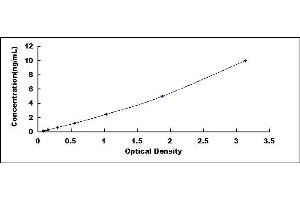 Typical standard curve (PANX1 ELISA 试剂盒)