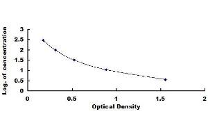 Typical standard curve (Abeta 1-42 ELISA 试剂盒)