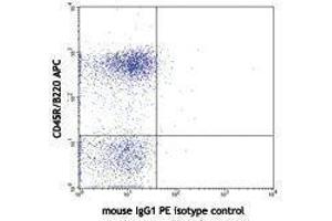 Flow Cytometry (FACS) image for anti-B and T Lymphocyte Associated (BTLA) antibody (PE) (ABIN2663267) (BTLA 抗体  (PE))