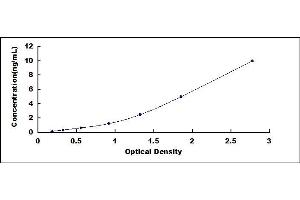 Typical standard curve (Calmodulin,CAM ELISA 试剂盒)