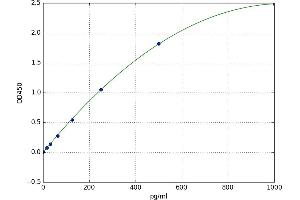 A typical standard curve (IFNA ELISA 试剂盒)