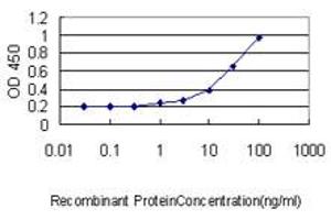 ELISA image for anti-Actin-Related Protein 2 (ACTR2) (AA 1-395) antibody (ABIN599116) (ACTR2 抗体  (AA 1-395))