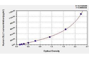 Typical standard curve (DLL1 ELISA 试剂盒)