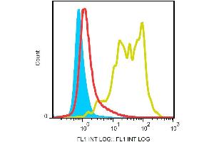 Surface staining of murine splenocytes with anti-Ly-6G (RB6-8C5) FITC. (Ly6g 抗体  (FITC))