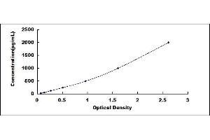 Typical standard curve (BMP3 ELISA 试剂盒)