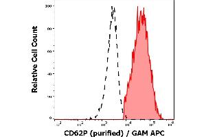 Separation of human thrombocytes (red-filled) from CD62P negative lymphocytes (black-dashed) in flow cytometry analysis (surface staining) of human peripheral whole blood stained using anti-human CD62P (AK4) purified antibody (concentration in sample 1 μg/mL) GAM APC. (P-Selectin 抗体)
