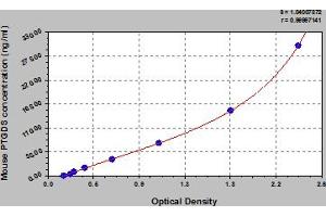 Typical Standard Curve (PTGDS ELISA 试剂盒)