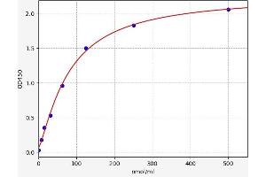 Typical standard curve (H2-Q7 ELISA 试剂盒)