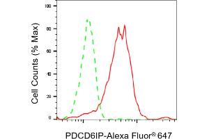 Flow cytometric analysis of PDCD6IP expression in HepG2 cells using PDCD6IP antibody (ABIN7799908), 1:2,000). (Recombinant ALIX 抗体)