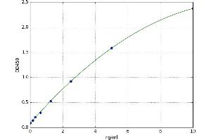 A typical standard curve (TRKB ELISA 试剂盒)