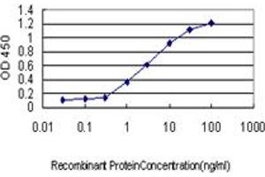 ELISA image for anti-Proteasome (Prosome, Macropain) 26S Subunit, Non-ATPase, 5 (PSMD5) (AA 405-504) antibody (ABIN562492)