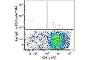 Flow Cytometry (FACS) image for anti-Signal-Regulatory Protein alpha (SIRPA) antibody (PE/Dazzle™ 594) (ABIN2659659) (SIRPA 抗体  (PE/Dazzle™ 594))
