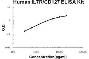 Human IL7R/CD127 PicoKine ELISA Kit standard curve (IL7R ELISA 试剂盒)