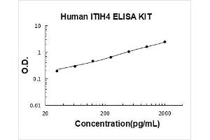 Inter alpha Globulin Inhibitor H4 (ITIH4) ELISA Kit
