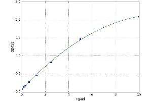 A typical standard curve (MAX ELISA 试剂盒)