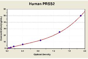 Diagramm of the ELISA kit to detect Human PRSS2with the optical density on the x-axis and the concentration on the y-axis. (PRSS2 ELISA 试剂盒)