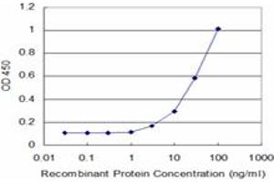 ELISA image for anti-Tumor Necrosis Factor Receptor Superfamily, Member 6b, Decoy (TNFRSF6B) (AA 32-141) antibody (ABIN522208)