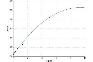 A typical standard curve (LPAR3 ELISA 试剂盒)