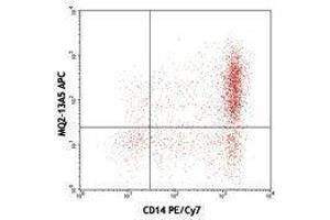 Flow Cytometry (FACS) image for anti-Interleukin 6 (IL6) antibody (APC) (ABIN2658793) (IL-6 抗体  (APC))