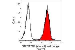 Flow Cytometry (FACS) image for anti-RNA Binding Motif Protein 9 (RBM9) (AA 1-50) antibody (ABIN7454009) (Recombinant RBM9 抗体  (AA 1-50))