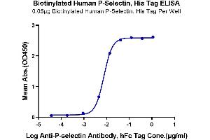 ELISA image for Selectin P (Granule Membrane Protein 140kDa, Antigen CD62) (SELP) (AA 42-771) protein (His-Avi Tag,Biotin) (ABIN7275558)