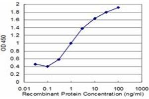 Detection limit for recombinant GST tagged RABAC1 is approximately 0. (RABAC1 抗体  (AA 1-77))