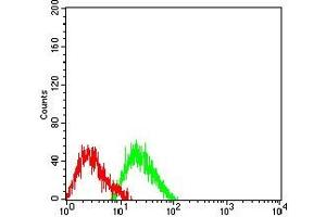 Flow Cytometry (FACS) image for anti-Collagen, Type I, alpha 2 (COL1A2) (AA 23-79) antibody (ABIN7193541)