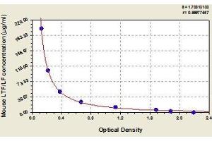 Typical standard curve (Lactoferrin ELISA 试剂盒)