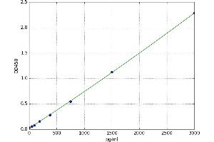 Pancreatic Polypeptide (PPY) ELISA Kit