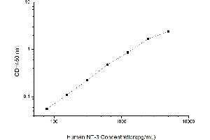 Typical standard curve