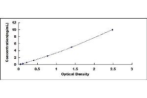 Typical standard curve (ARG ELISA 试剂盒)