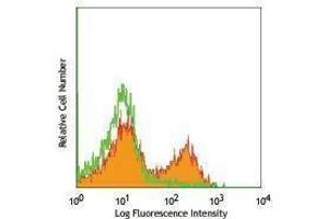 Flow Cytometry (FACS) image for anti-T Cell Receptor (TCR) beta (TCR beta) antibody (ABIN2665389) (TCR beta 抗体)
