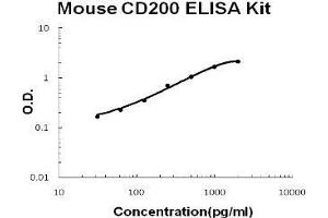 Mouse CD200 PicoKine ELISA Kit standard curve (CD200 ELISA 试剂盒)