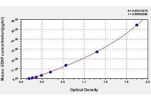 Typical standard curve (GDNF ELISA 试剂盒)